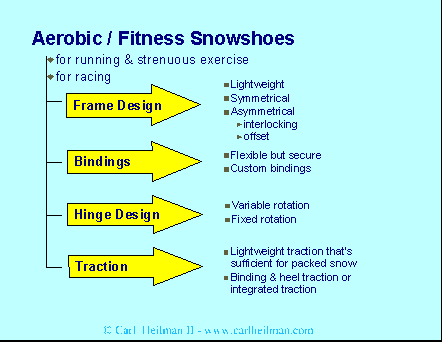 Snowshoes - choosing aerobic and fitness snoshoes - snowshoeing tips