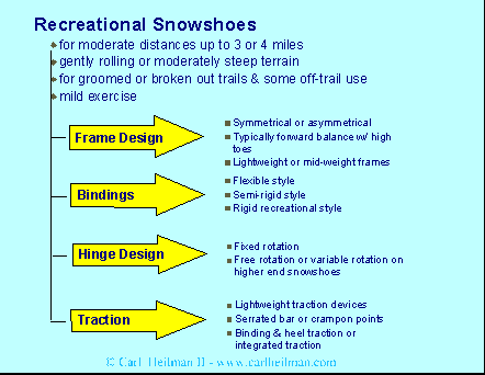 Snowshoes - chart for choosing snowshoe features for recreational snowshoeing