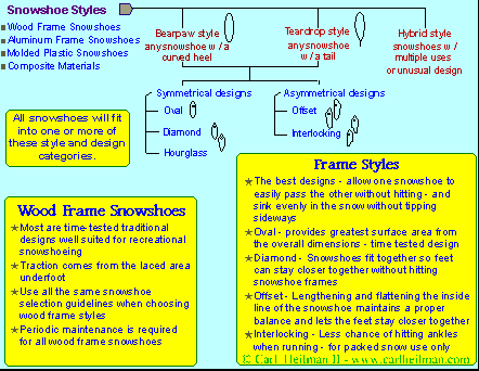 Snowshoes and snowshoeing, chart of various snowshoe features, tips for choosing snowshoes