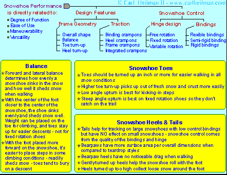 Snowshoes and snowshoeing, snowshoe performance chart, choosing snowshoe design features