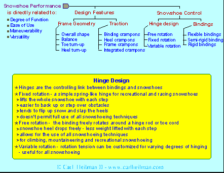 Snowshoes and snowshoeing - snowshoe hinge design features, tips and suggestions